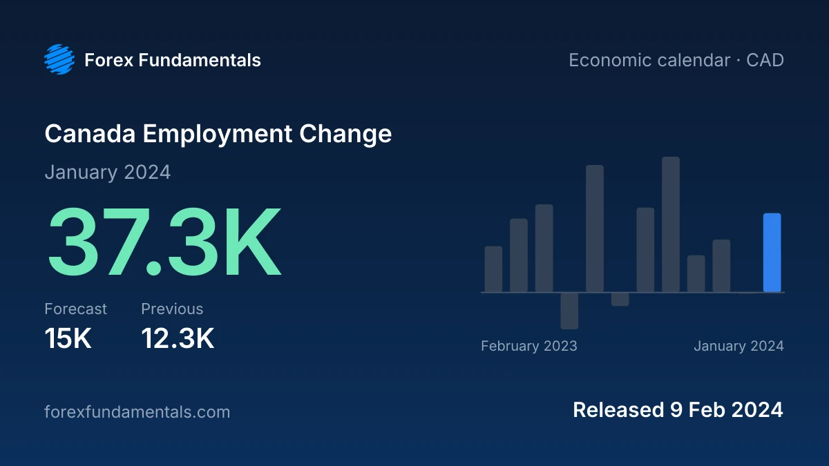 Canada Employment Change 9 February 2024: 37.3K for January 2024 against a 15K forecast, with the last 12 releases