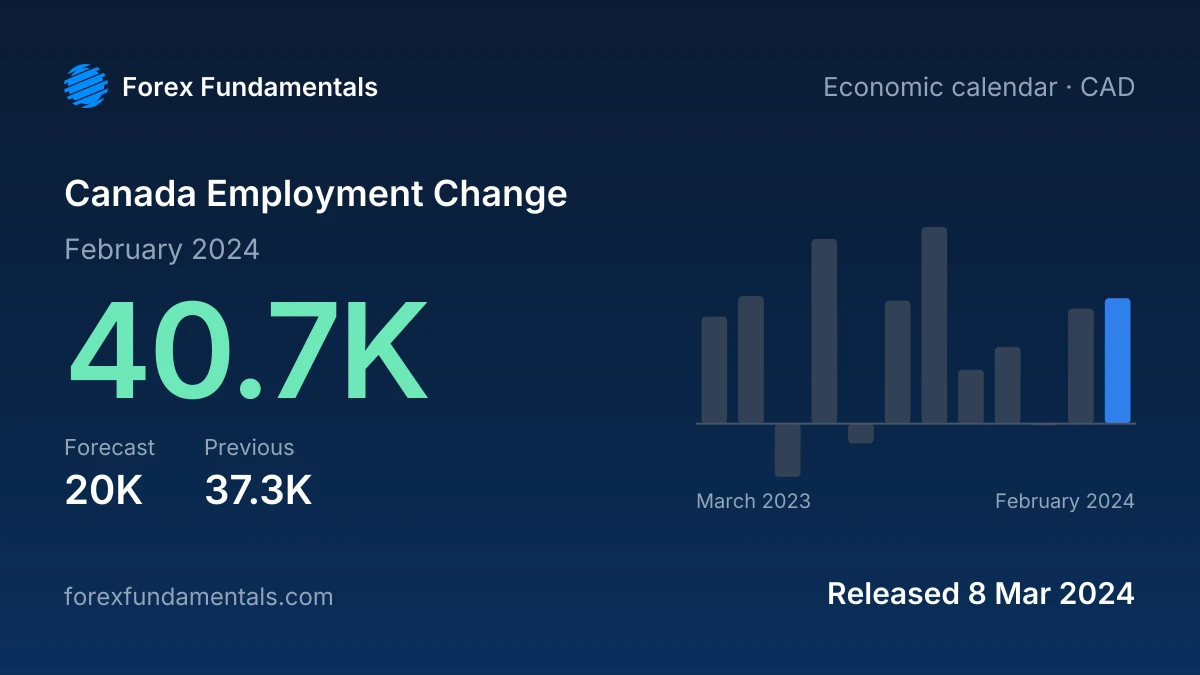 Canada Employment Change 8 March 2024: 40.7K for February 2024 against a 20K forecast, with the last 12 releases