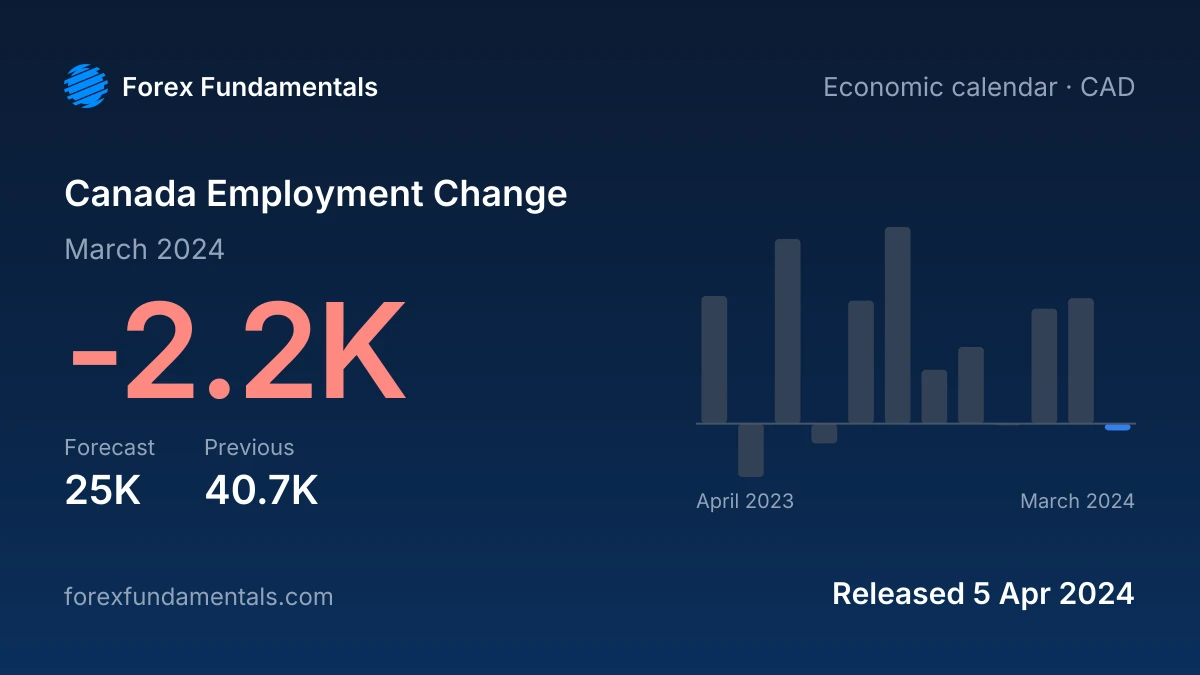 Canada Employment Change 5 April 2024: -2.2K for March 2024 against a 25K forecast, with the last 12 releases