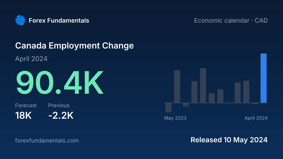 Canada Employment Change 10 May 2024: 90.4K for April 2024 against a 18K forecast, with the last 12 releases