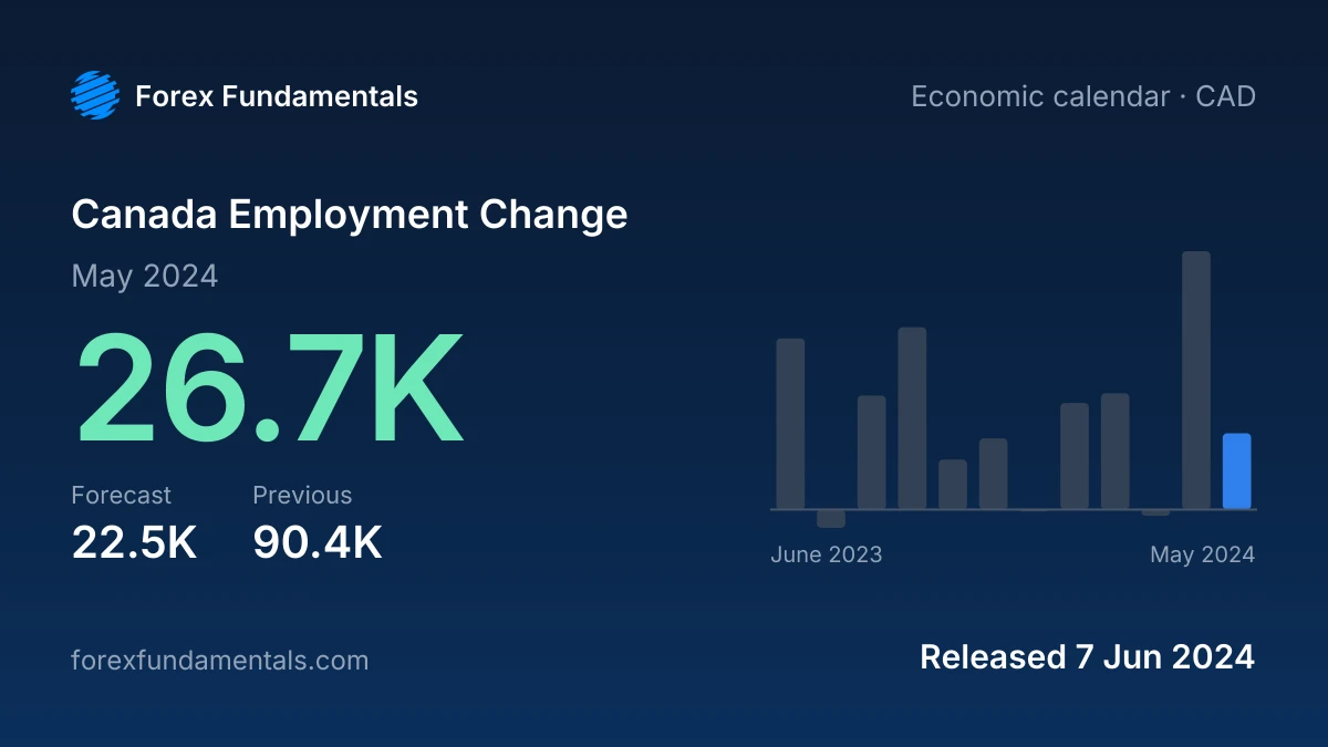 Canada Employment Change 7 June 2024: 26.7K for May 2024 against a 22.5K forecast, with the last 12 releases