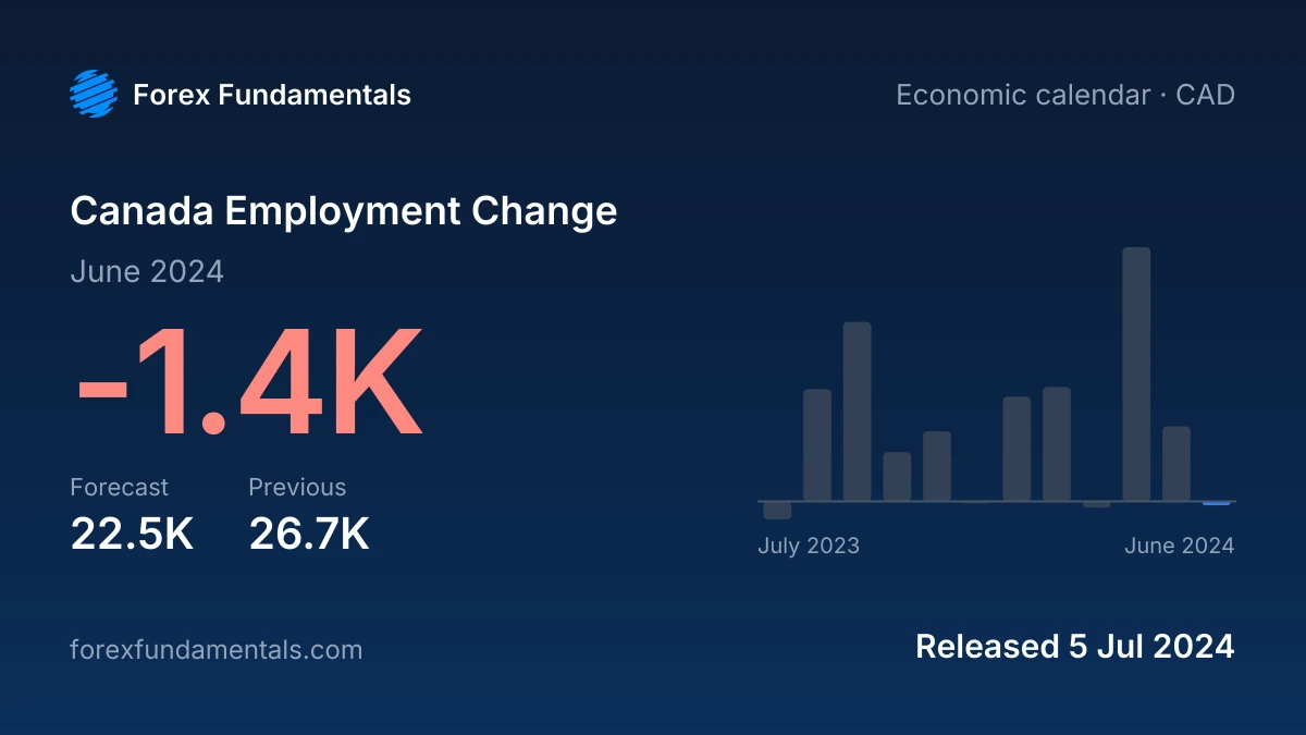 Canada Employment Change 5 July 2024: -1.4K for June 2024 against a 22.5K forecast, with the last 12 releases