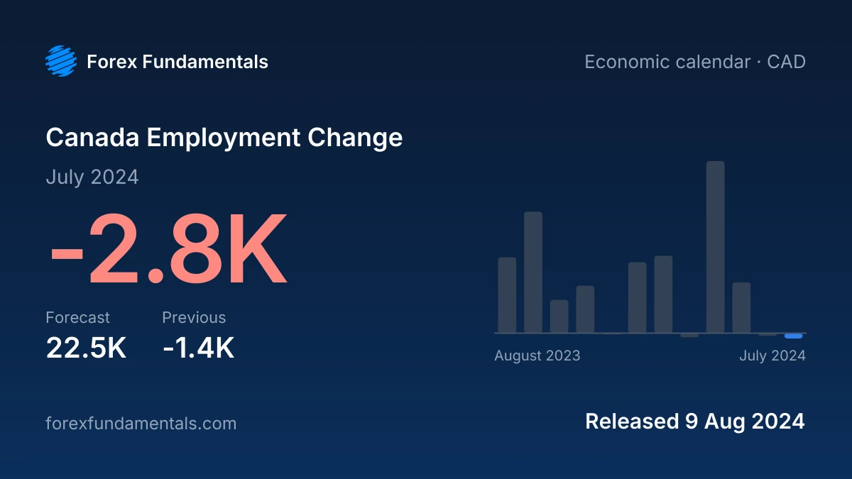 Canada Employment Change 9 August 2024: -2.8K for July 2024 against a 22.5K forecast, with the last 12 releases