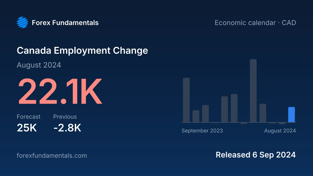 Canada Employment Change 6 September 2024: 22.1K for August 2024 against a 25K forecast, with the last 12 releases