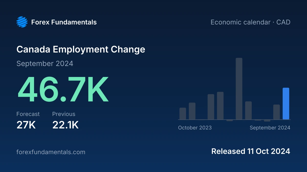 Canada Employment Change 11 October 2024: 46.7K for September 2024 against a 27K forecast, with the last 12 releases