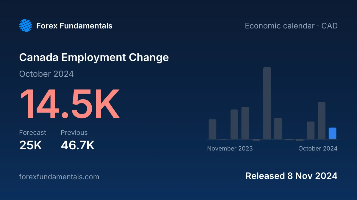 Canada Employment Change 8 November 2024: 14.5K for October 2024 against a 25K forecast, with the last 12 releases