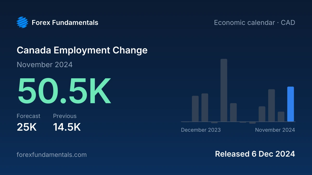 Canada Employment Change 6 December 2024: 50.5K for November 2024 against a 25K forecast, with the last 12 releases