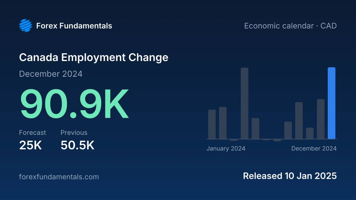 Canada Employment Change 10 January 2025: 90.9K for December 2024 against a 25K forecast, with the last 12 releases