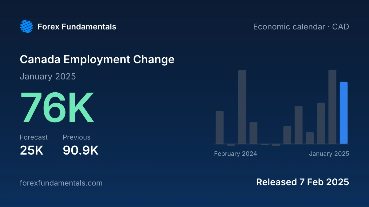 Canada Employment Change 7 February 2025: 76K for January 2025 against a 25K forecast, with the last 12 releases