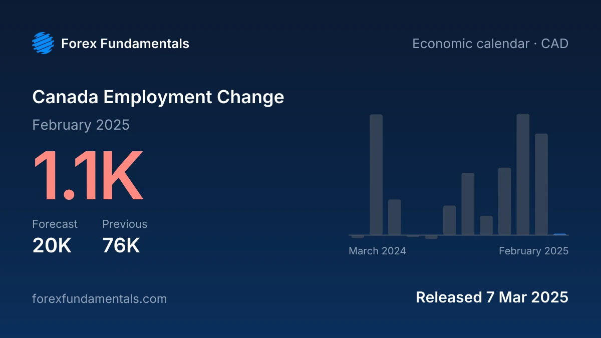 Canada Employment Change 7 March 2025: 1.1K for February 2025 against a 20K forecast, with the last 12 releases