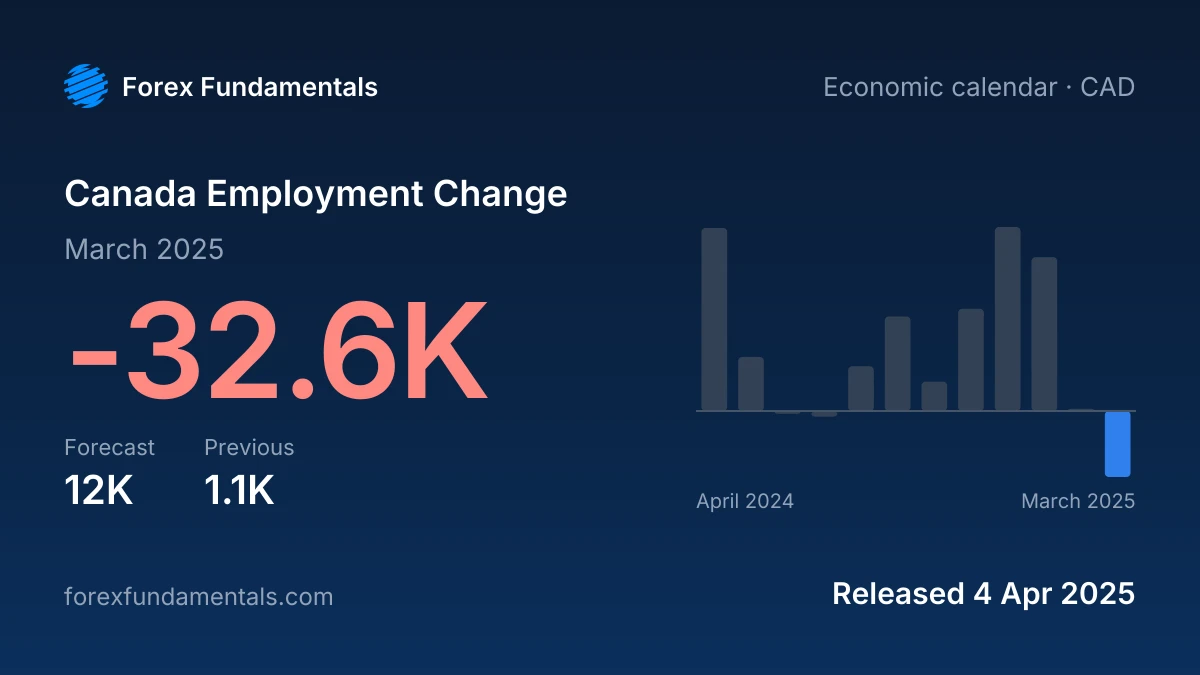 Canada Employment Change 4 April 2025: -32.6K for March 2025 against a 12K forecast, with the last 12 releases