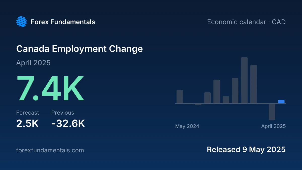 Canada Employment Change 9 May 2025: 7.4K for April 2025 against a 2.5K forecast, with the last 12 releases