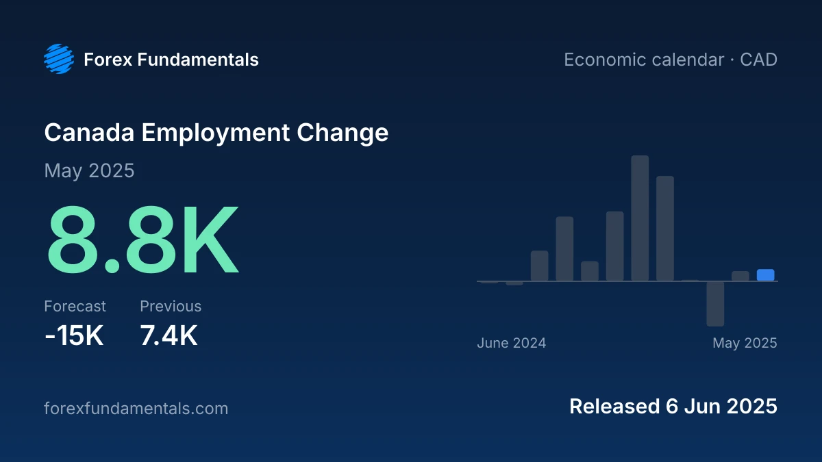 Canada Employment Change 6 June 2025: 8.8K for May 2025 against a -15K forecast, with the last 12 releases
