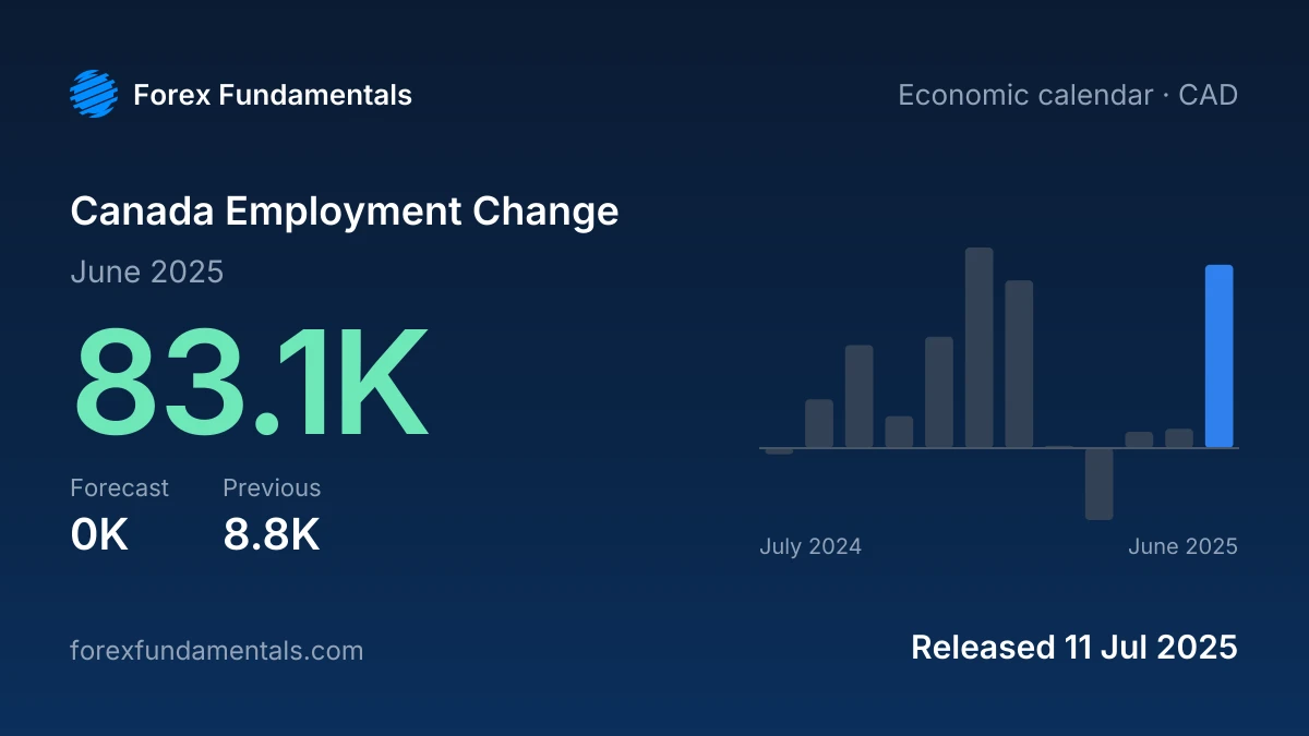 Canada Employment Change 11 July 2025: 83.1K for June 2025 against a 0K forecast, with the last 12 releases