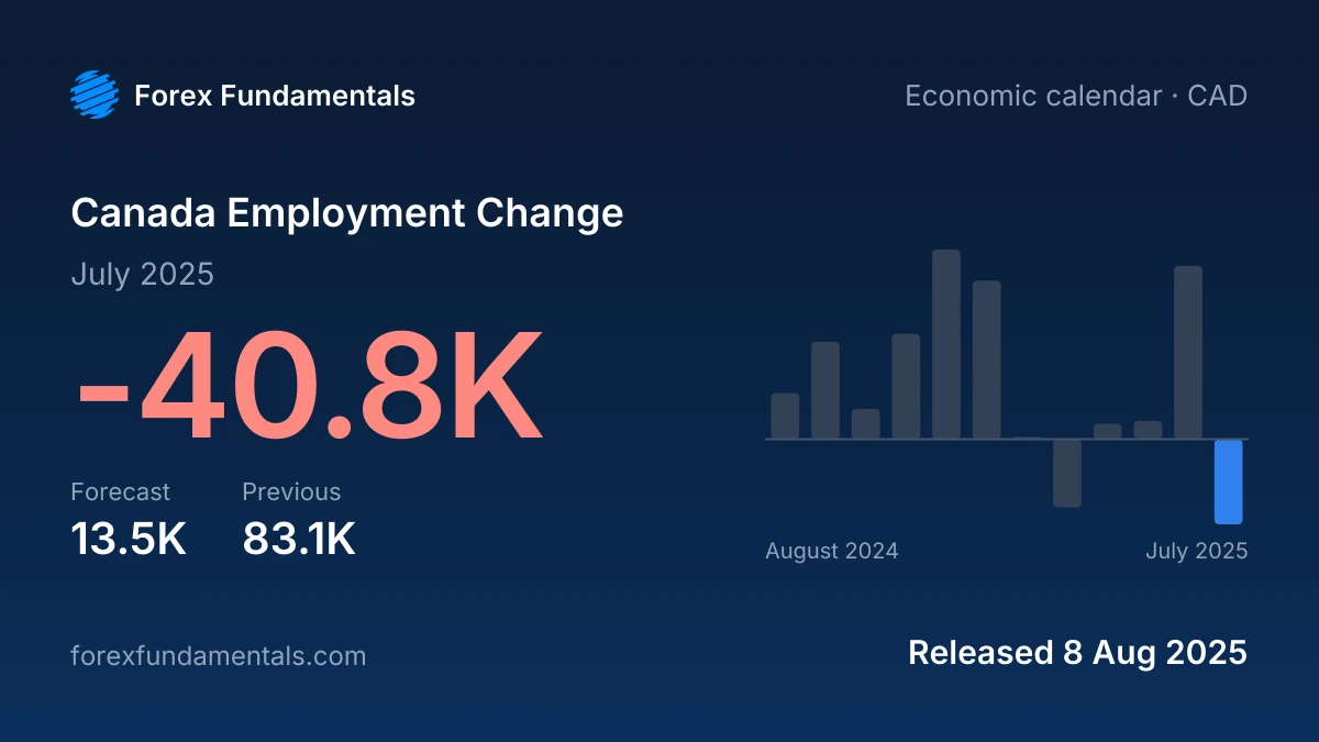 Canada Employment Change 8 August 2025: -40.8K for July 2025 against a 13.5K forecast, with the last 12 releases