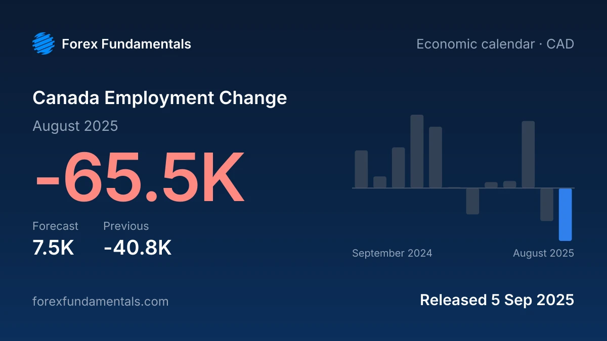 Canada Employment Change 5 September 2025: -65.5K for August 2025 against a 7.5K forecast, with the last 12 releases