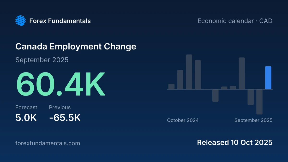 Canada Employment Change 10 October 2025: 60.4K for September 2025 against a 5.0K forecast, with the last 12 releases