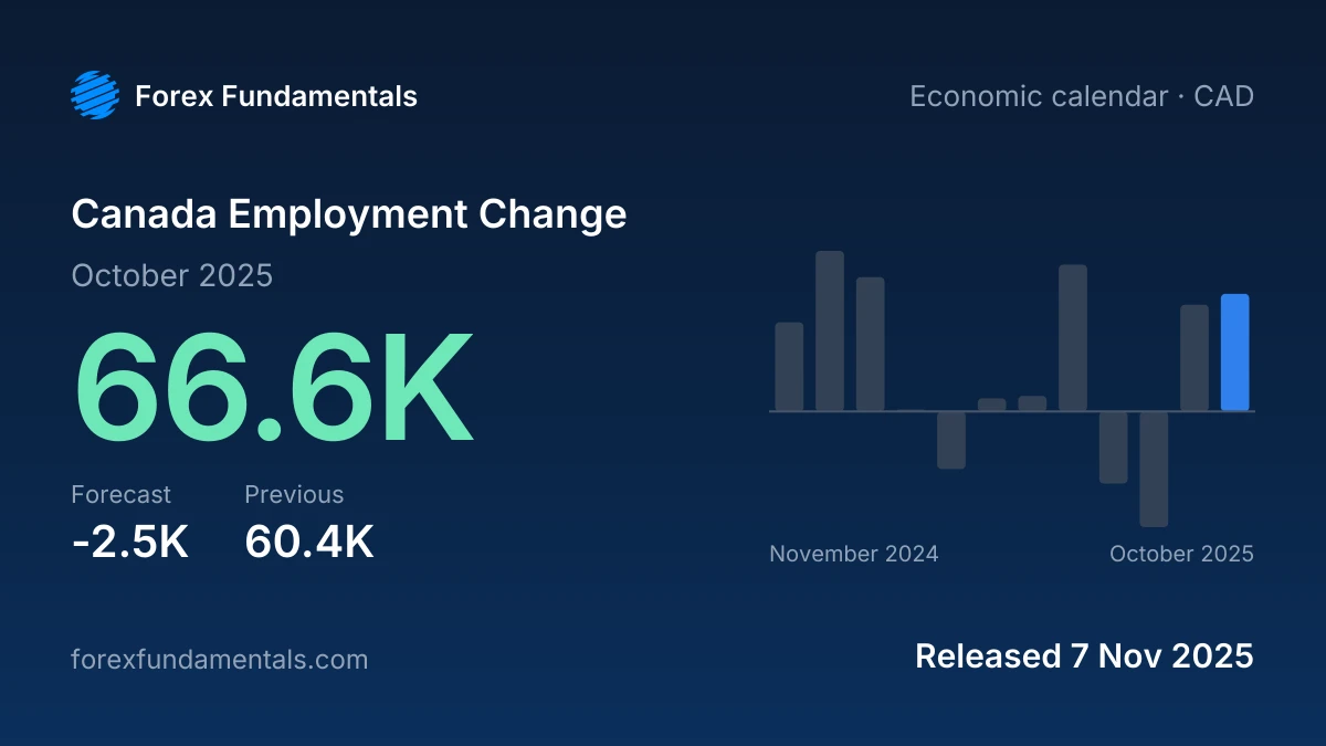Canada Employment Change 7 November 2025: 66.6K for October 2025 against a -2.5K forecast, with the last 12 releases