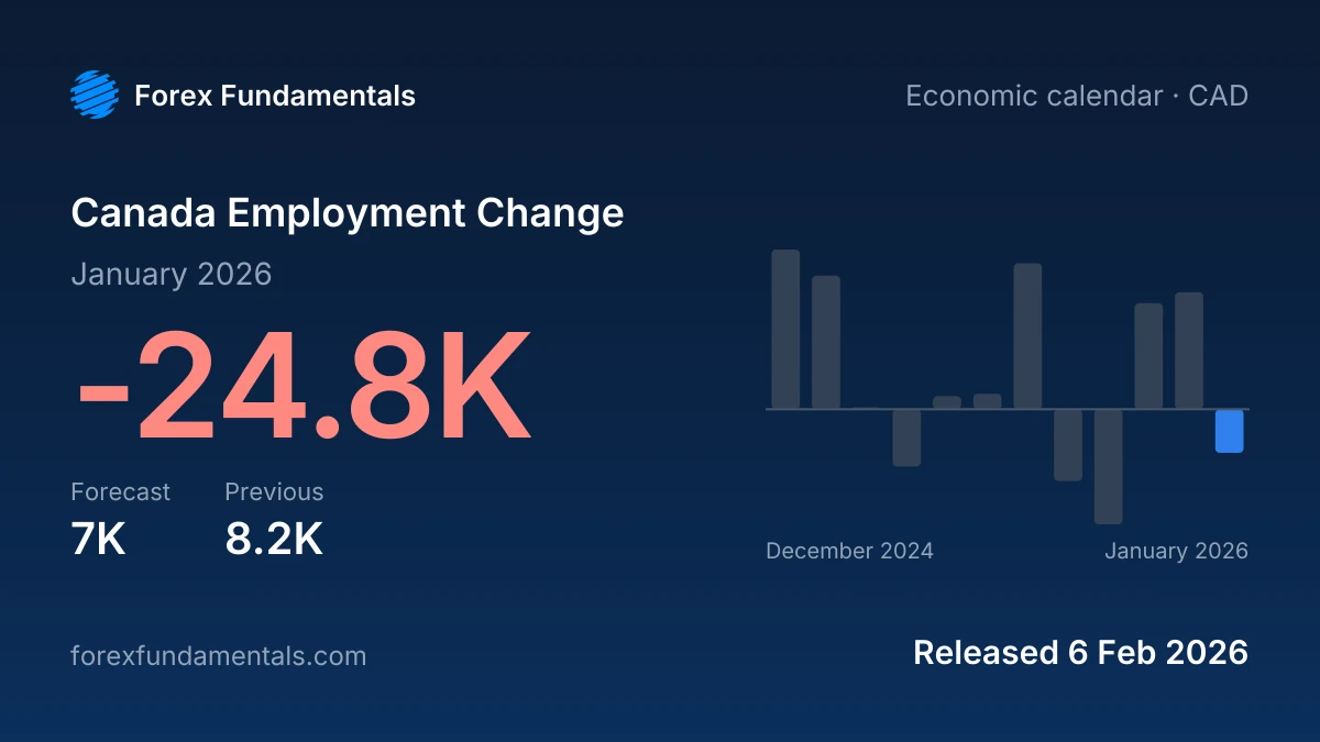 Canada Employment Change 6 February 2026: -24.8K for January 2026 against a 7K forecast, with the last 12 releases