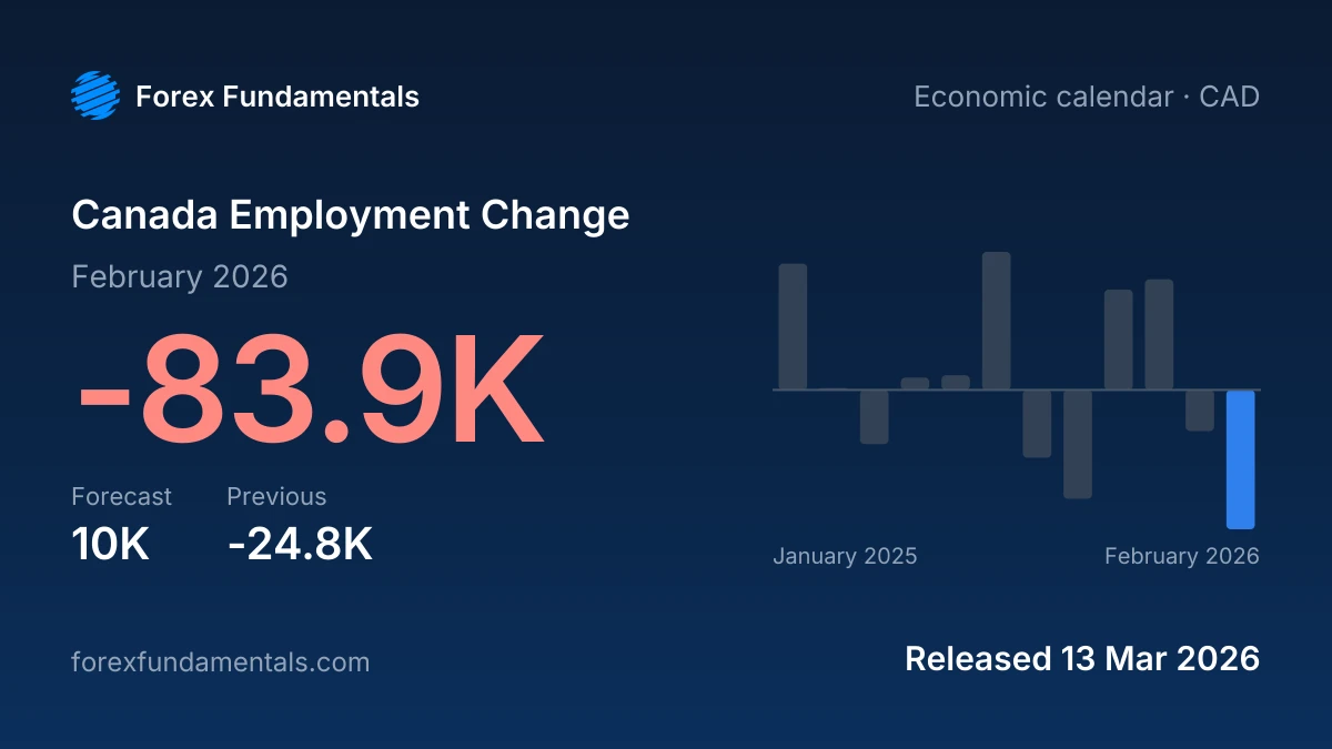 Canada Employment Change 13 March 2026: -83.9K for February 2026 against a 10K forecast, with the last 12 releases