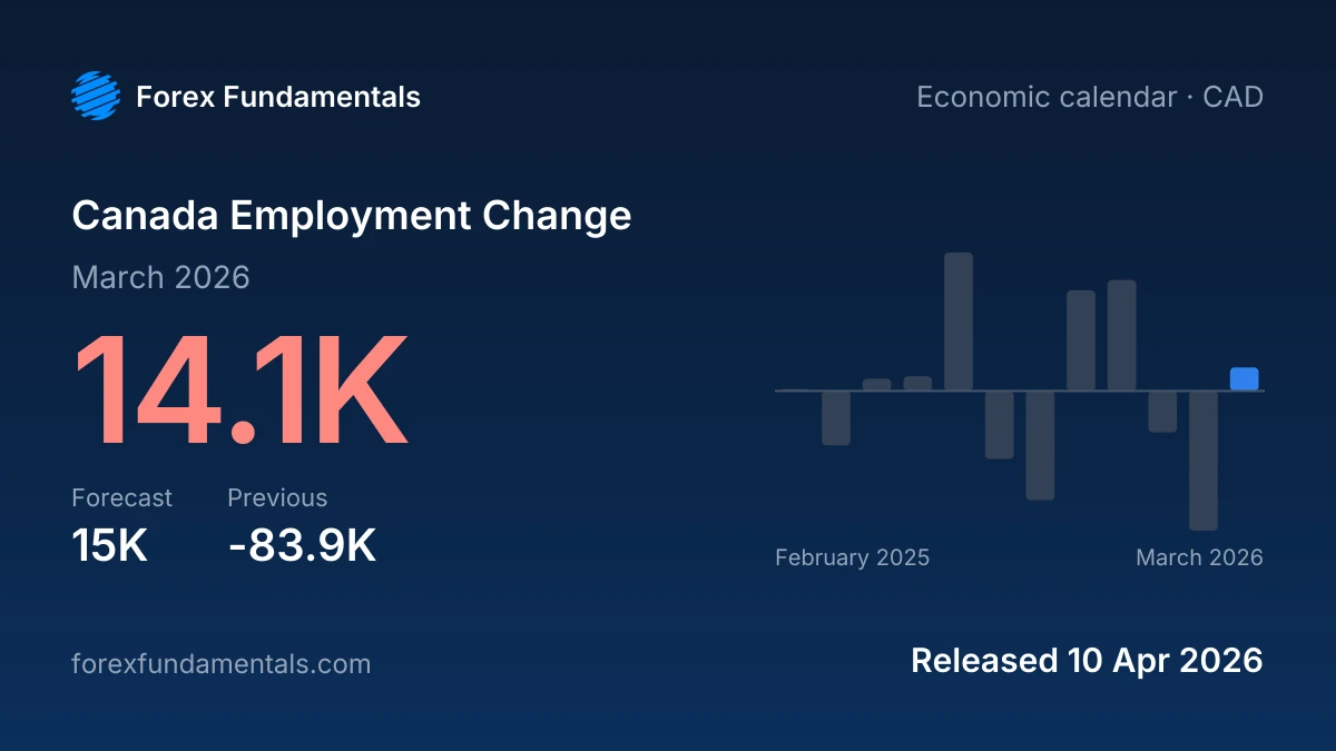 Canada Employment Change 10 April 2026: 14.1K for March 2026 against a 15K forecast, with the last 12 releases