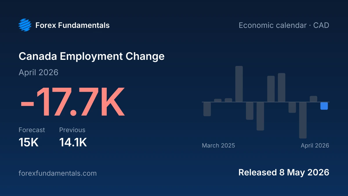 Canada Employment Change 8 May 2026: -17.7K for April 2026 against a 15K forecast, with the last 12 releases