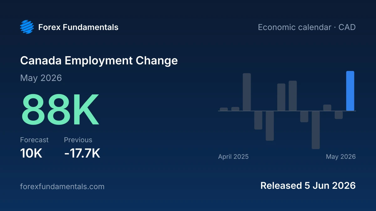 Canada Employment Change 5 June 2026: 88K for May 2026 against a 10K forecast, with the last 12 releases