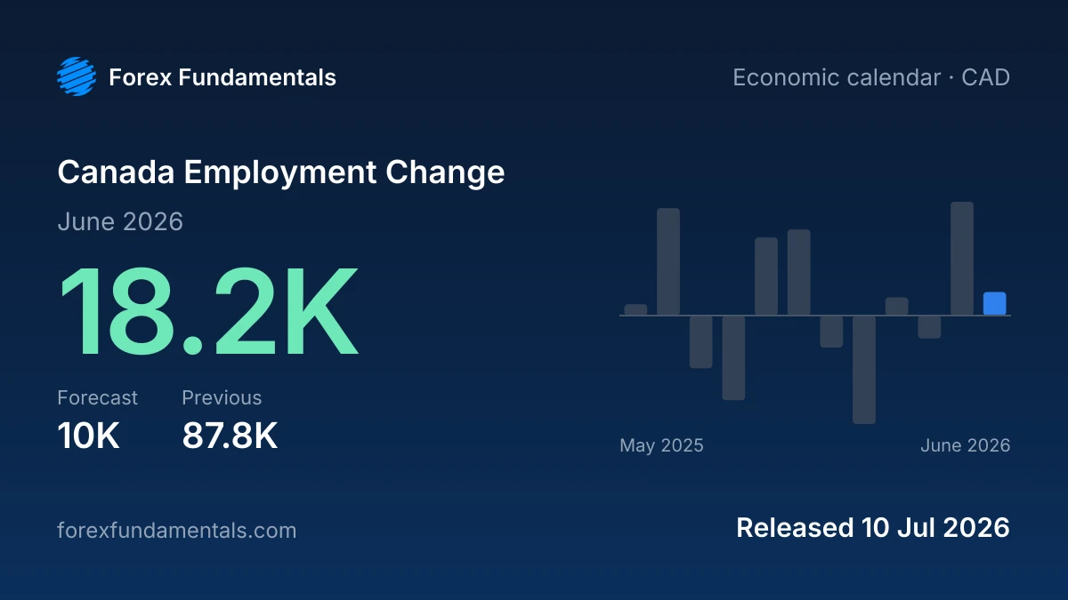 Canada Employment Change 10 July 2026: 18.2K for June 2026 against a 10K forecast, with the last 12 releases