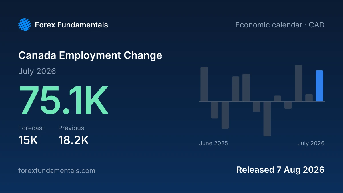 Canada Employment Change 7 August 2026: 75.1K for July 2026 against a 15K forecast, with the last 12 releases