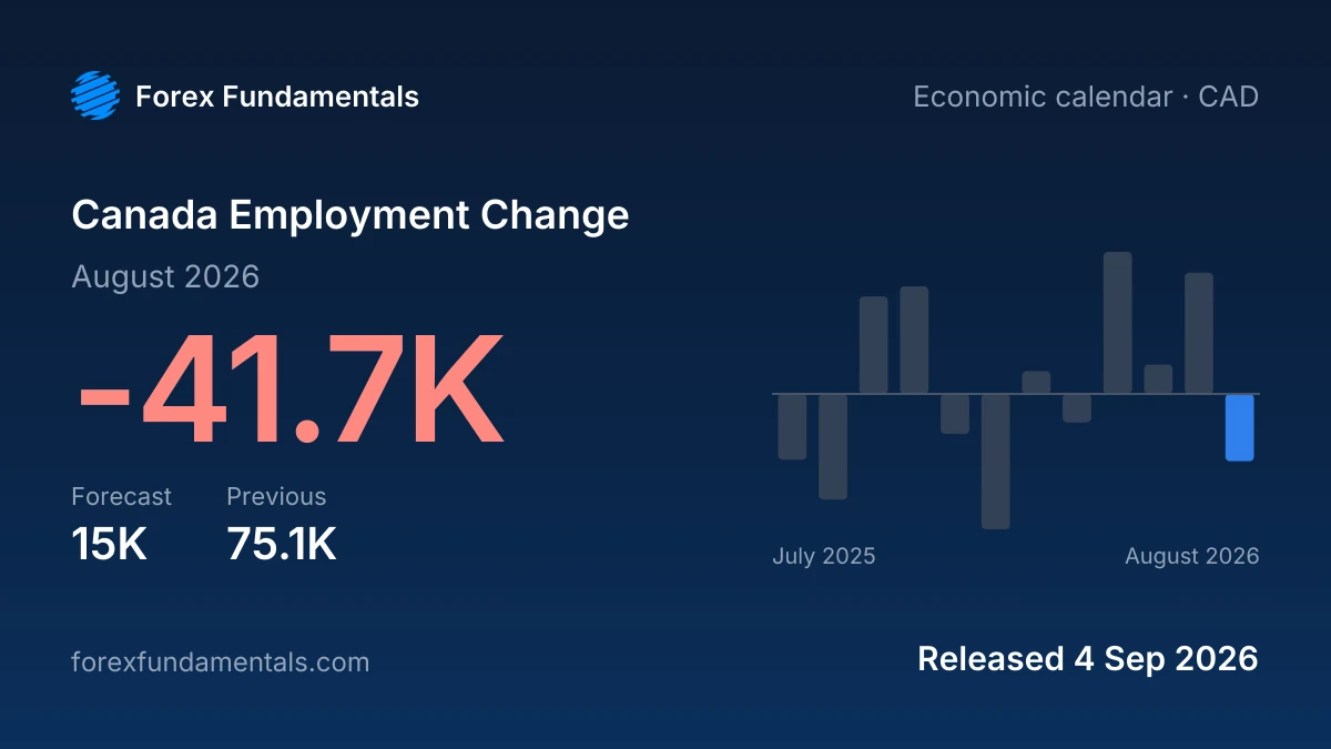 Canada Employment Change 4 September 2026: -41.7K for August 2026 against a 15K forecast, with the last 12 releases