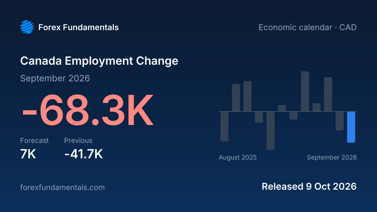 Canada Employment Change 9 October 2026: -68.3K for September 2026 against a 7K forecast, with the last 12 releases