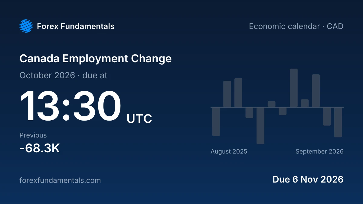 Canada Employment Change 6 November 2026: due for October 2026, with the last 12 releases