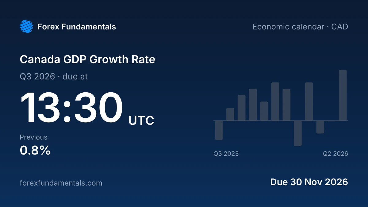 Canada GDP Growth Rate 30 November 2026: due for Q3 2026, with the last 12 releases