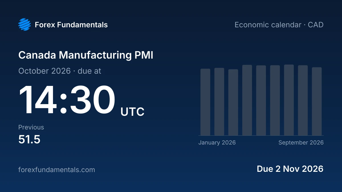 Canada Manufacturing PMI 2 November 2026: due for October 2026, with the last 9 releases