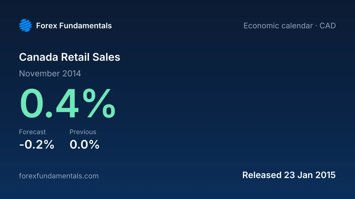 Canada Retail Sales 23 January 2015: 0.4% for November 2014 against a -0.2% forecast, with the last 1 releases