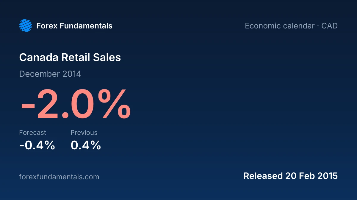 Canada Retail Sales 20 February 2015: -2.0% for December 2014 against a -0.4% forecast, with the last 2 releases