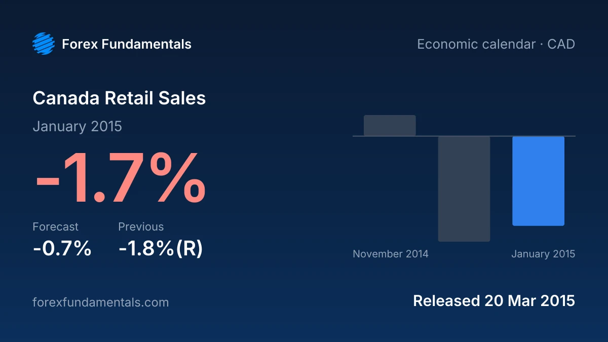 Canada Retail Sales 20 March 2015: -1.7% for January 2015 against a -0.7% forecast, with the last 3 releases