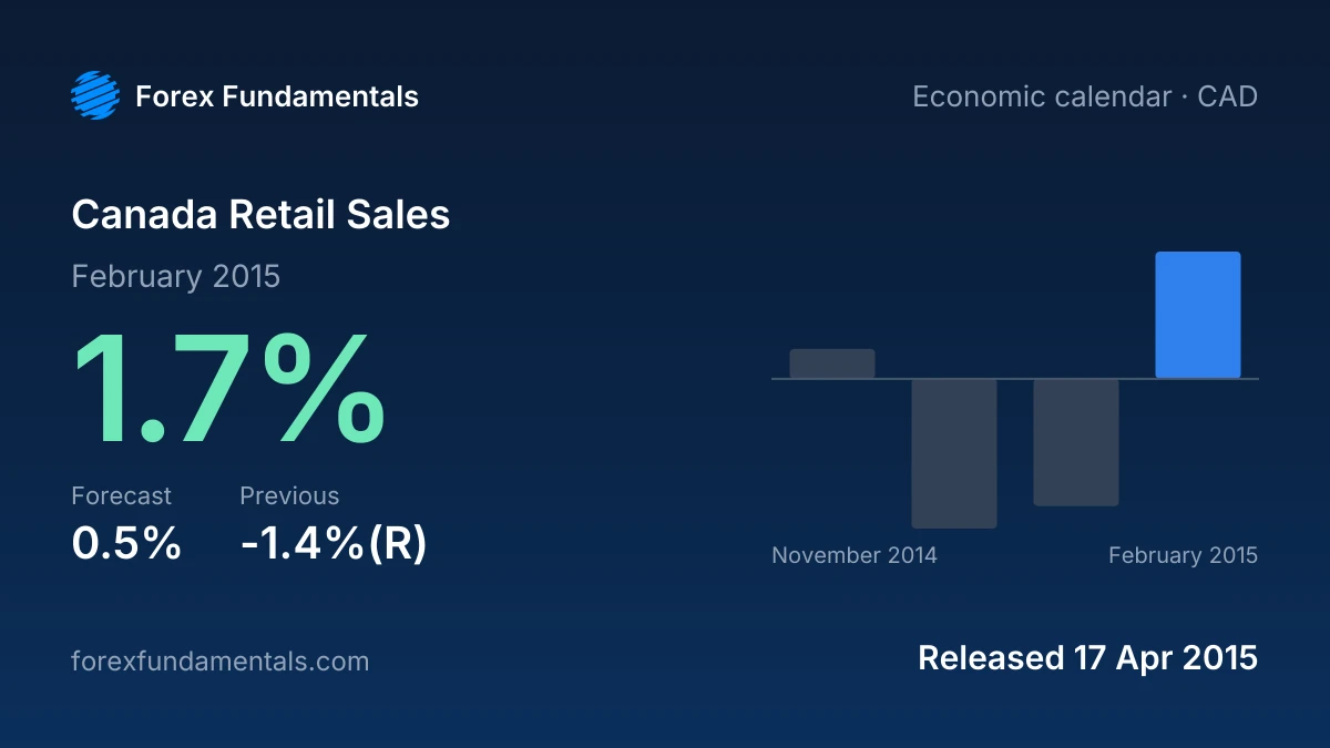 Canada Retail Sales 17 April 2015: 1.7% for February 2015 against a 0.5% forecast, with the last 4 releases