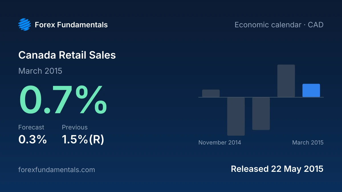Canada Retail Sales 22 May 2015: 0.7% for March 2015 against a 0.3% forecast, with the last 5 releases