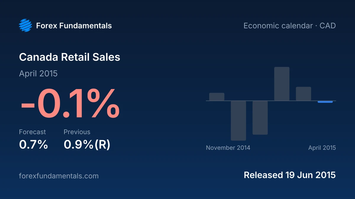 Canada Retail Sales 19 June 2015: -0.1% for April 2015 against a 0.7% forecast, with the last 6 releases