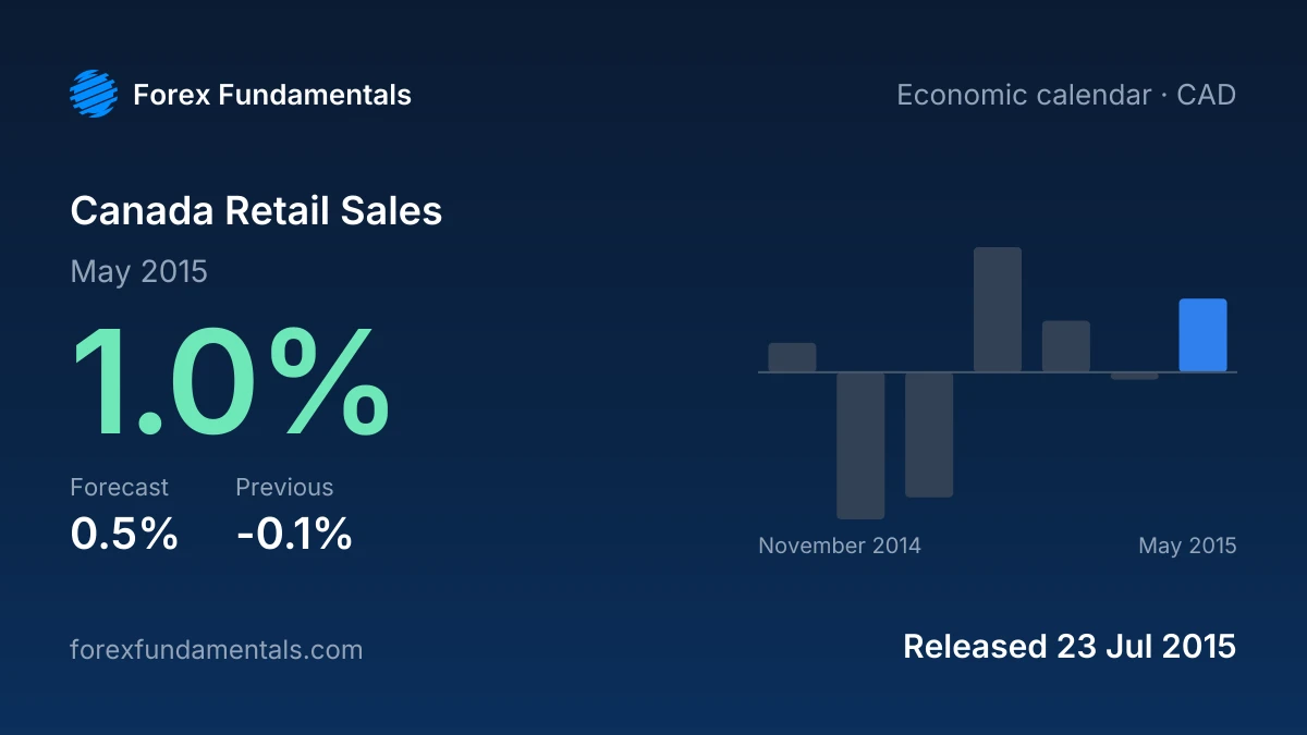 Canada Retail Sales 23 July 2015: 1.0% for May 2015 against a 0.5% forecast, with the last 7 releases