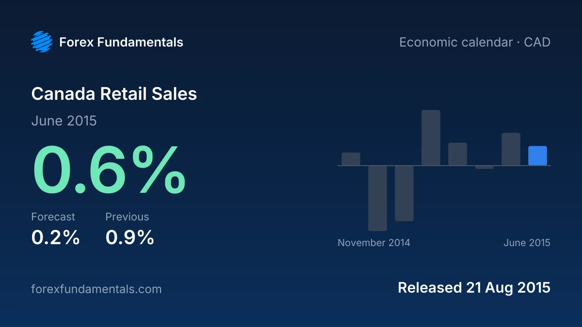 Canada Retail Sales 21 August 2015: 0.6% for June 2015 against a 0.2% forecast, with the last 8 releases