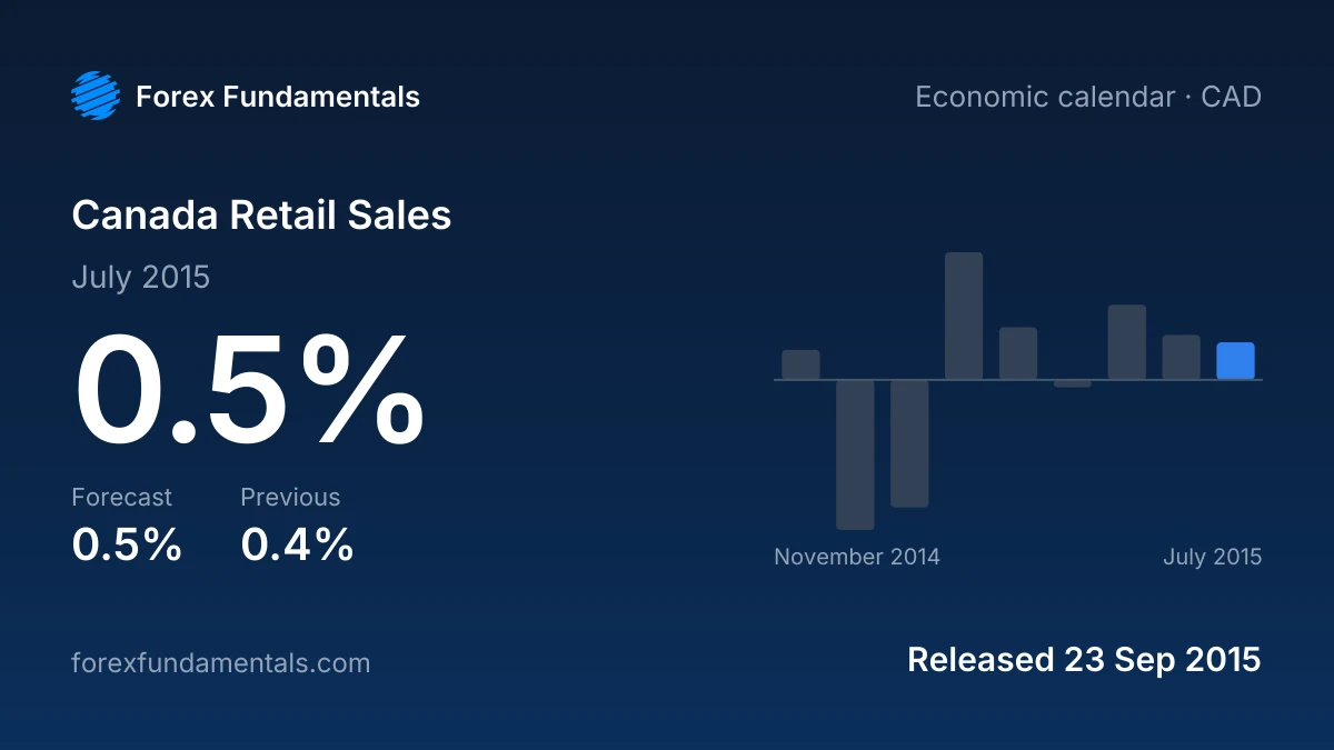 Canada Retail Sales 23 September 2015: 0.5% for July 2015 against a 0.5% forecast, with the last 9 releases