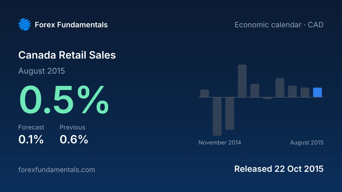 Canada Retail Sales 22 October 2015: 0.5% for August 2015 against a 0.1% forecast, with the last 10 releases