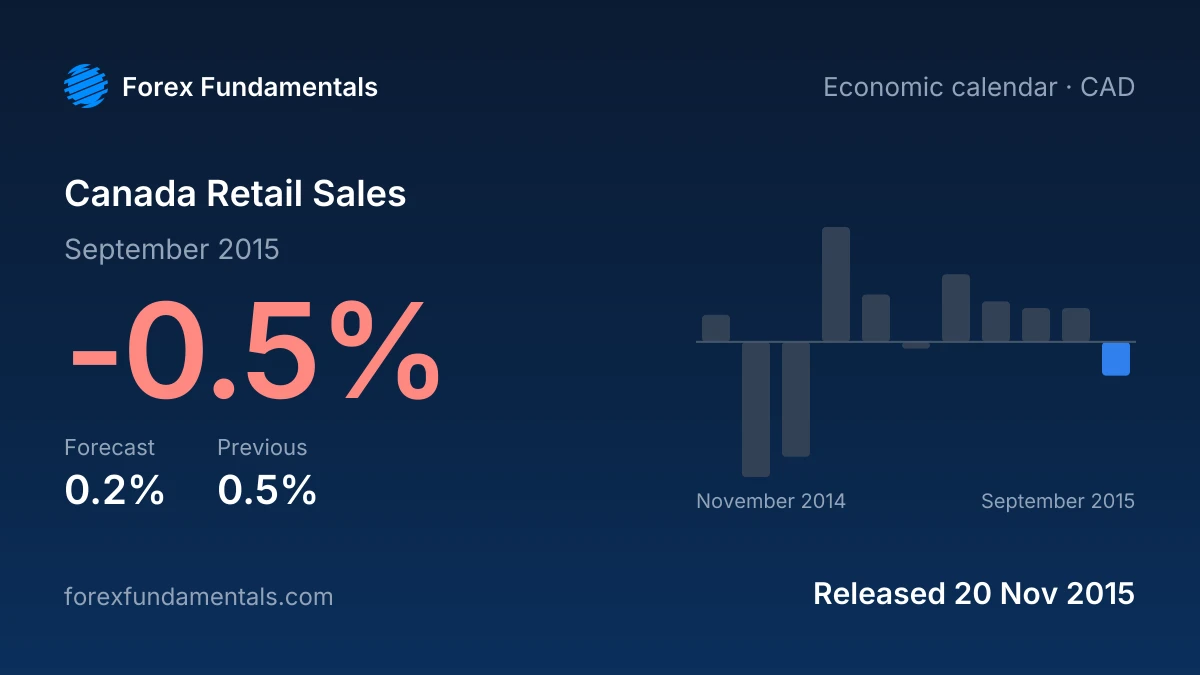 Canada Retail Sales 20 November 2015: -0.5% for September 2015 against a 0.2% forecast, with the last 11 releases