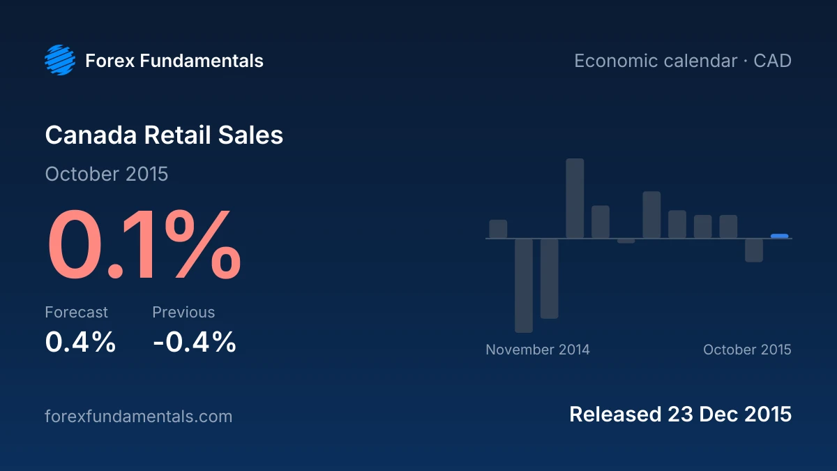 Canada Retail Sales 23 December 2015: 0.1% for October 2015 against a 0.4% forecast, with the last 12 releases