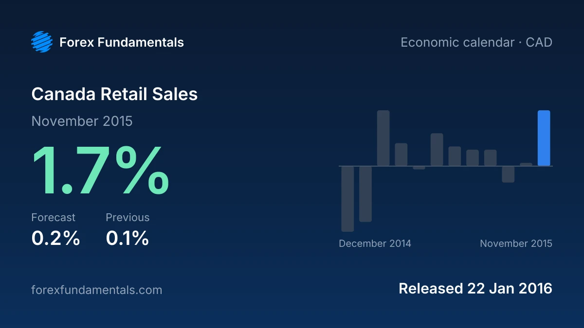 Canada Retail Sales 22 January 2016: 1.7% for November 2015 against a 0.2% forecast, with the last 12 releases