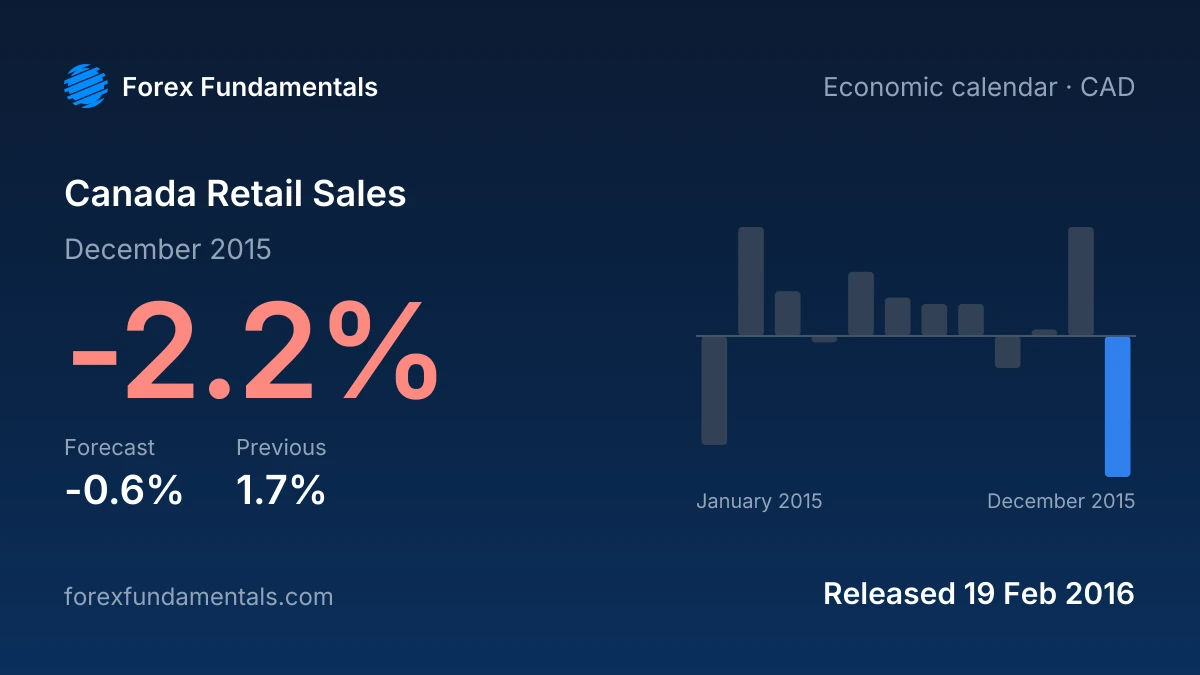 Canada Retail Sales 19 February 2016: -2.2% for December 2015 against a -0.6% forecast, with the last 12 releases