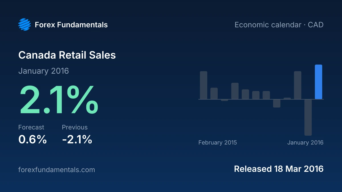 Canada Retail Sales 18 March 2016: 2.1% for January 2016 against a 0.6% forecast, with the last 12 releases