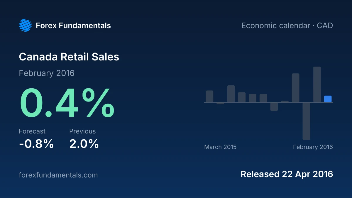 Canada Retail Sales 22 April 2016: 0.4% for February 2016 against a -0.8% forecast, with the last 12 releases
